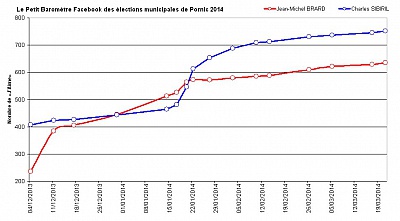 Pornic - 21/03/2014 - Pornic Municipales 2014 : dernire ligne droite et statu quo total sur le PBF